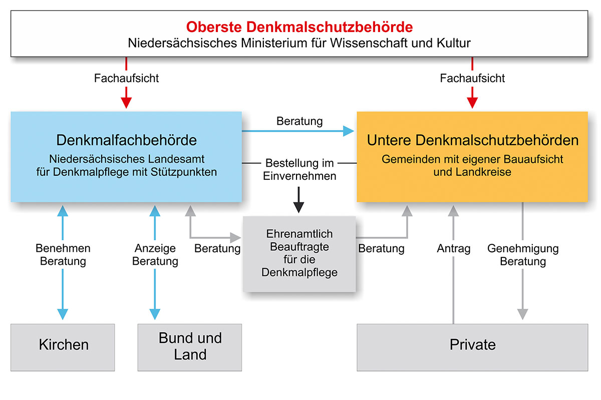 Die Organisation der Denkmalpflege in Niedersachsen. © Elke Behrens, Niedersächsisches Landesamt für Denkmalpflege (NLD)